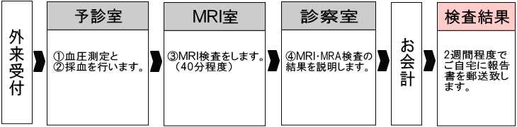 脳ドック検査の流れ